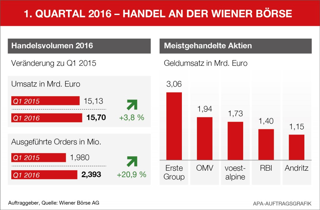 Wiener Börse Umsätze Q1