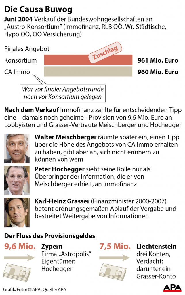 Darstellung des Buwog-Verkaufs 2004 mit VorwŸrfen gegen Grasser und Lobbyisten Meischberger und Hochegger GRAFIK 0804-16, Format 88 x 140 mm